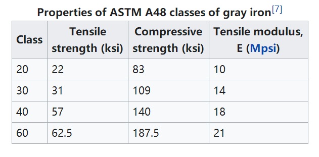 Teilgin Iarainn Liath ASTM A48